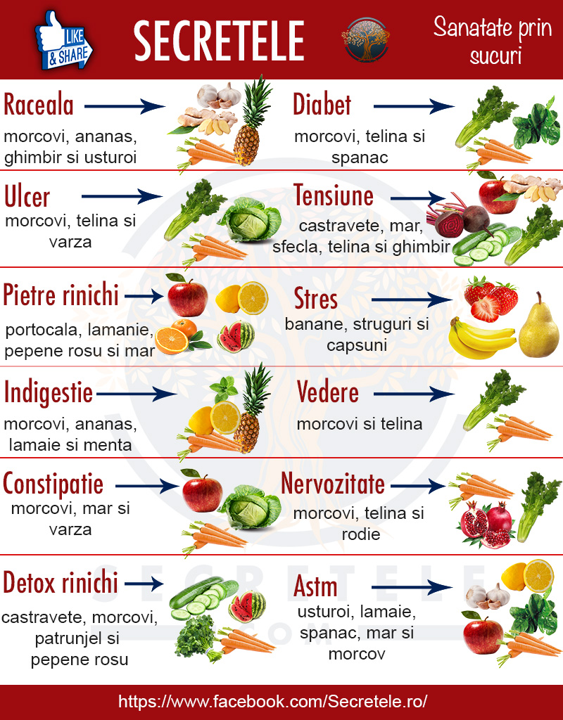 Detoxifiere cu sucuri. Ce fructe și legume sunt eficiente